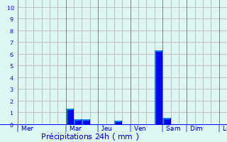 Graphique des précipitations prvues pour Plymouth