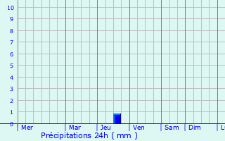 Graphique des précipitations prvues pour Uglegorsk