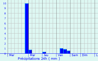 Graphique des précipitations prvues pour Petropavlovka