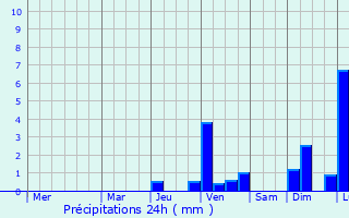 Graphique des précipitations prvues pour San Lorenzo Tlacotepec
