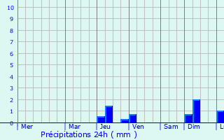 Graphique des précipitations prvues pour Amealco