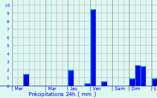 Graphique des précipitations prvues pour Cuautitln Izcalli