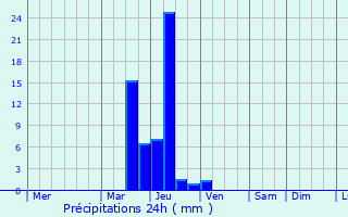 Graphique des précipitations prvues pour Childersburg