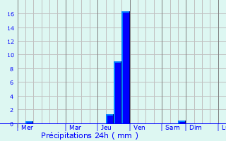 Graphique des précipitations prvues pour Hermitage