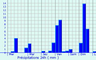 Graphique des précipitations prvues pour San Pablo Huixtepec