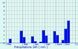 Graphique des précipitations prvues pour Cauayan