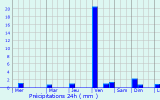 Graphique des précipitations prvues pour San Pedro Cholula