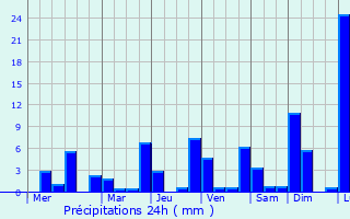 Graphique des précipitations prvues pour San Antonio Suchitepquez
