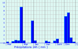 Graphique des précipitations prvues pour Mae Chan