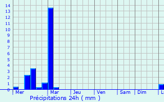 Graphique des précipitations prvues pour Moore