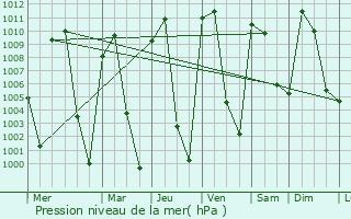 Graphe de la pression atmosphrique prvue pour Tamazula de Gordiano