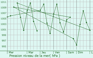 Graphe de la pression atmosphrique prvue pour Montrose