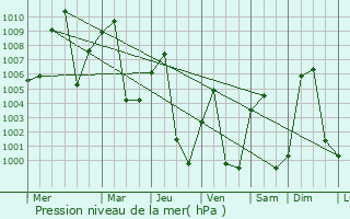 Graphe de la pression atmosphrique prvue pour Mae Chan