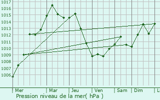 Graphe de la pression atmosphrique prvue pour Glassmanor