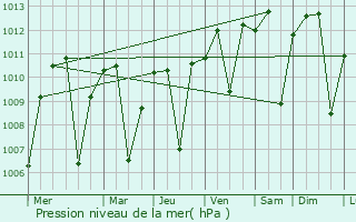 Graphe de la pression atmosphrique prvue pour La Riviera