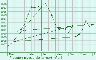 Graphe de la pression atmosphrique prvue pour Albertson