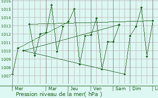 Graphe de la pression atmosphrique prvue pour Rialma