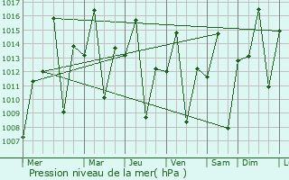 Graphe de la pression atmosphrique prvue pour Xique Xique