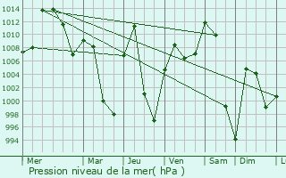 Graphe de la pression atmosphrique prvue pour Castle Rock