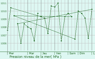 Graphe de la pression atmosphrique prvue pour Guamchil