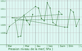 Graphe de la pression atmosphrique prvue pour San Antonio Suchitepquez