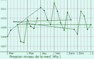 Graphe de la pression atmosphrique prvue pour Retalhuleu