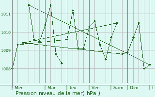 Graphe de la pression atmosphrique prvue pour Carepa