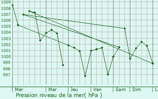 Graphe de la pression atmosphrique prvue pour Bera