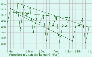 Graphe de la pression atmosphrique prvue pour Cauayan