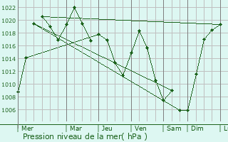 Graphe de la pression atmosphrique prvue pour Abakan