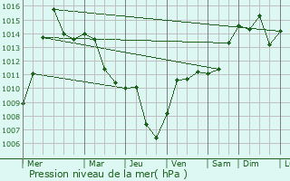 Graphe de la pression atmosphrique prvue pour Hermitage