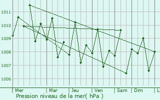 Graphe de la pression atmosphrique prvue pour Pagobilian