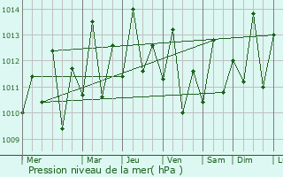 Graphe de la pression atmosphrique prvue pour Nieuw Amsterdam