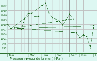 Graphe de la pression atmosphrique prvue pour Petropavlovka