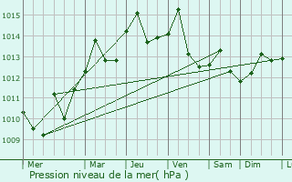 Graphe de la pression atmosphrique prvue pour Silver Springs Shores