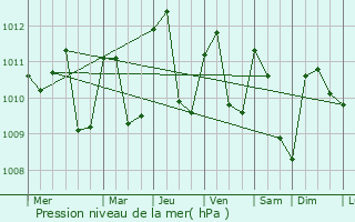 Graphe de la pression atmosphrique prvue pour Babahoyo