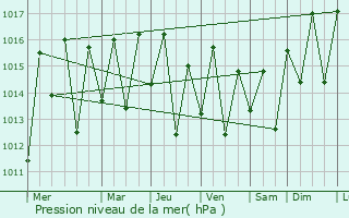 Graphe de la pression atmosphrique prvue pour Maribondo