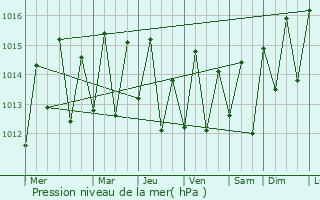 Graphe de la pression atmosphrique prvue pour Jaboato