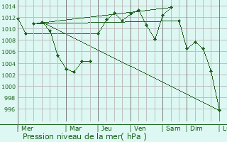 Graphe de la pression atmosphrique prvue pour Winfield