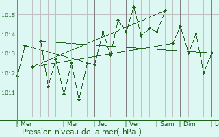 Graphe de la pression atmosphrique prvue pour Ventura
