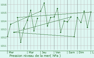 Graphe de la pression atmosphrique prvue pour Duverg