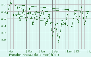 Graphe de la pression atmosphrique prvue pour Papeete