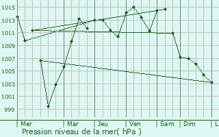 Graphe de la pression atmosphrique prvue pour Stettler