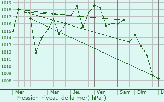 Graphe de la pression atmosphrique prvue pour Yeoju