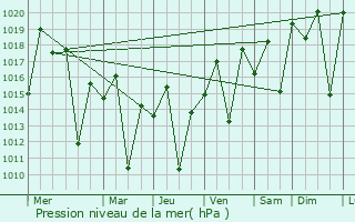 Graphe de la pression atmosphrique prvue pour Guaratinguet