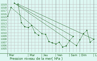 Graphe de la pression atmosphrique prvue pour Shiqian
