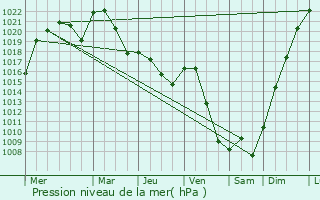 Graphe de la pression atmosphrique prvue pour Barnaul