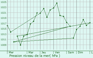Graphe de la pression atmosphrique prvue pour Quitilipi