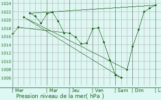 Graphe de la pression atmosphrique prvue pour Baryshevo