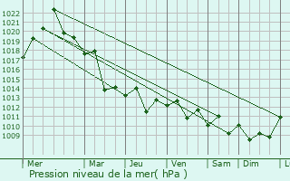 Graphe de la pression atmosphrique prvue pour Jinxiang